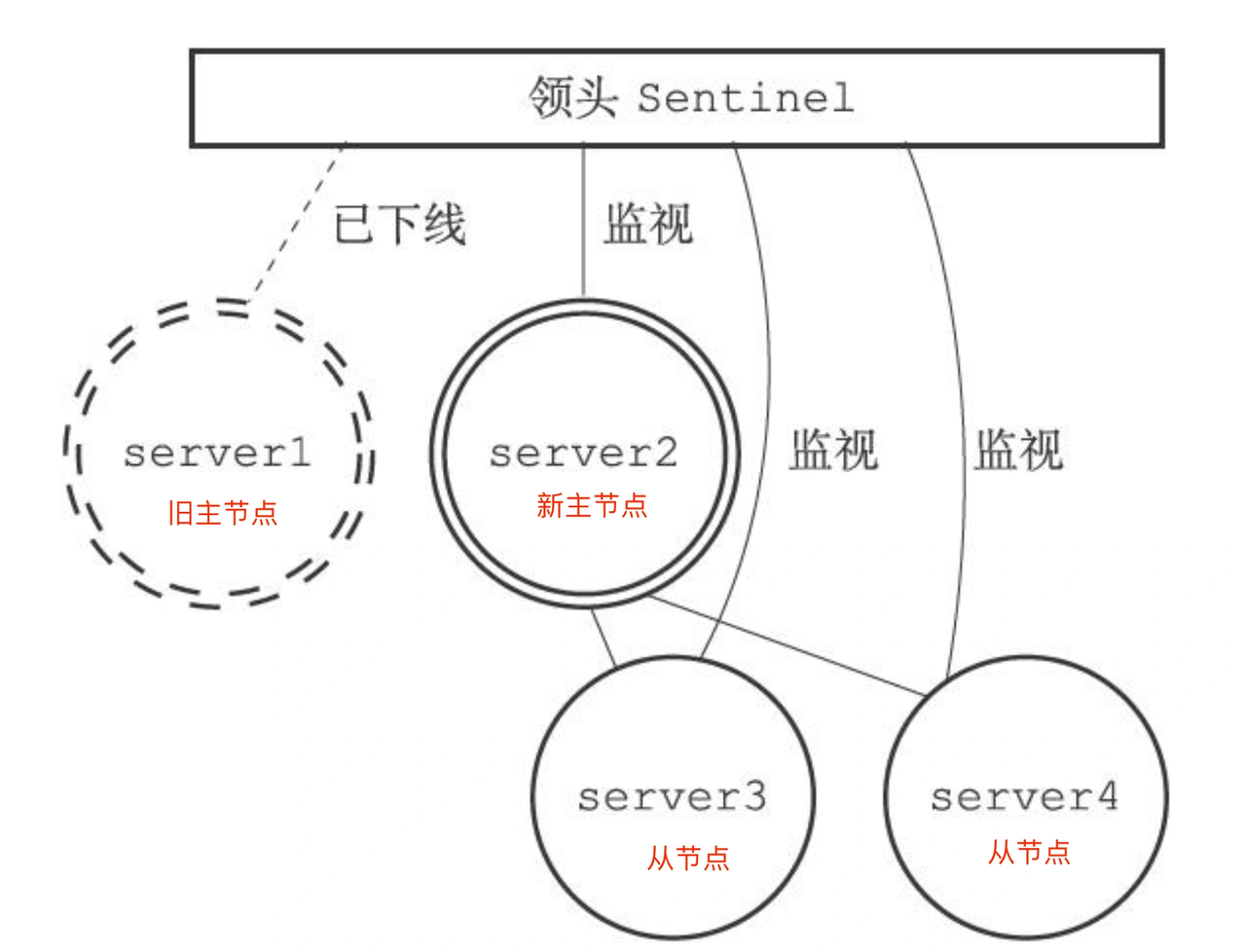 Redis主从,哨兵,集群