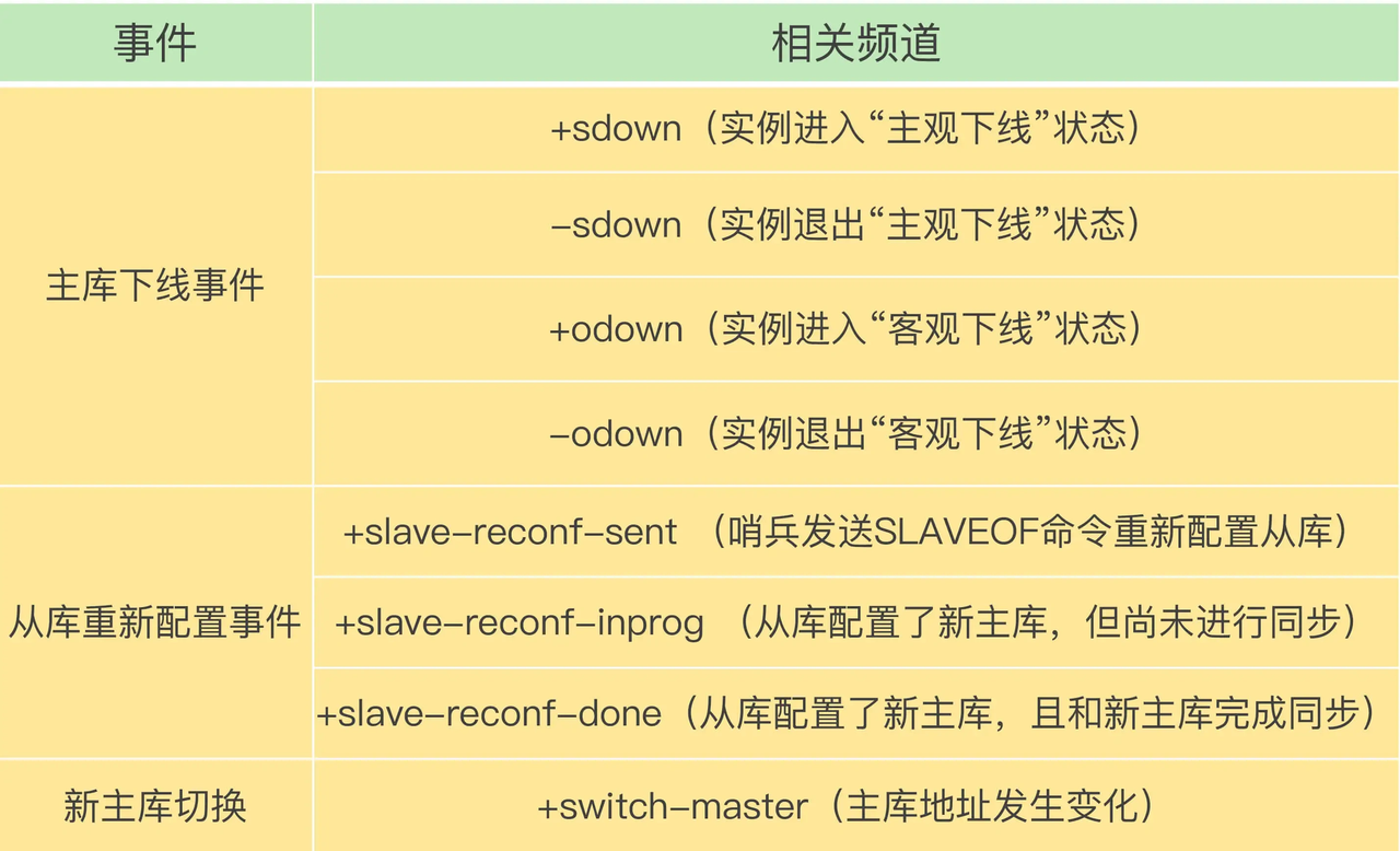 Redis主从,哨兵,集群