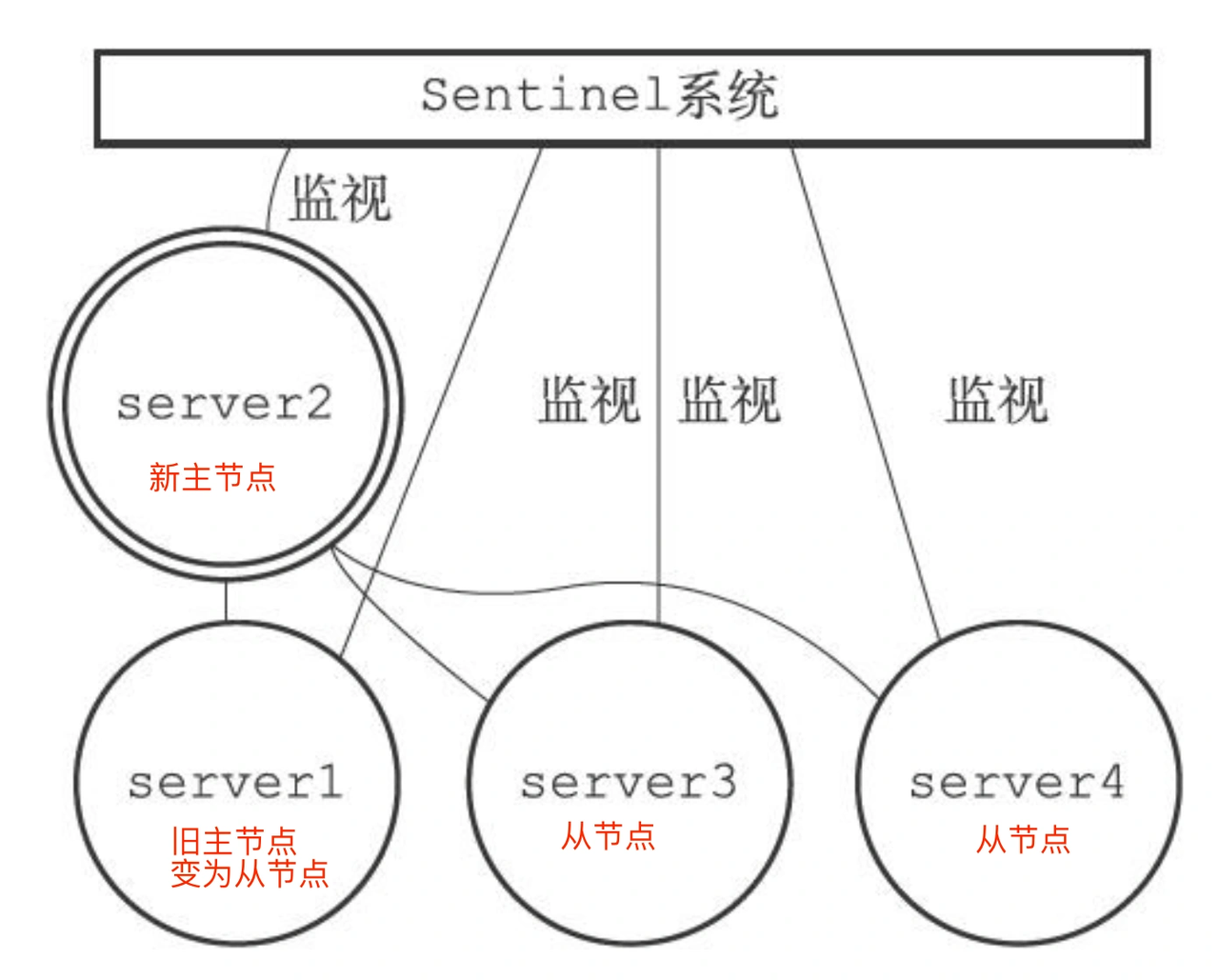 Redis主从,哨兵,集群