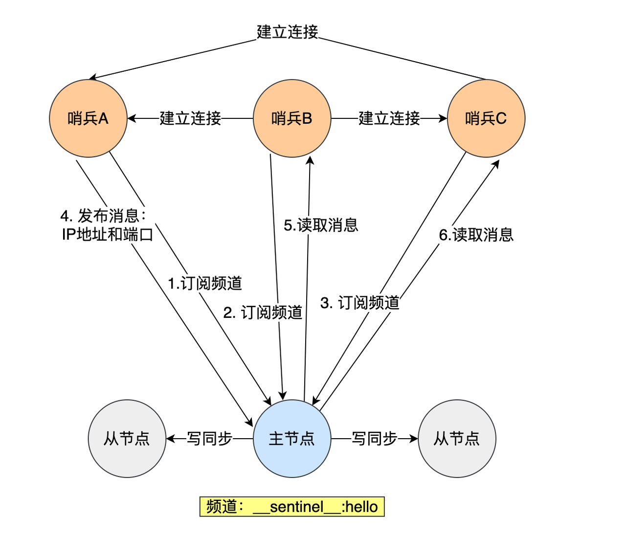 Redis主从,哨兵,集群