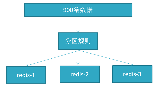 Redis主从,哨兵,集群