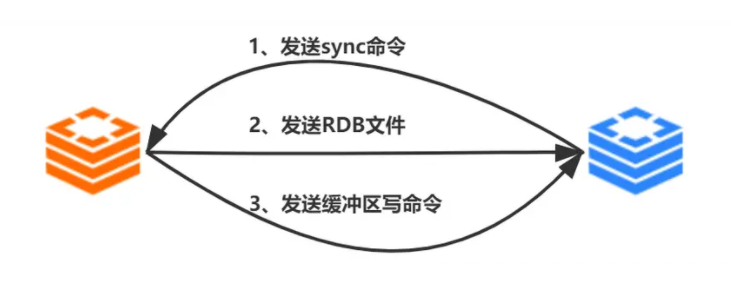 Redis主从,哨兵,集群