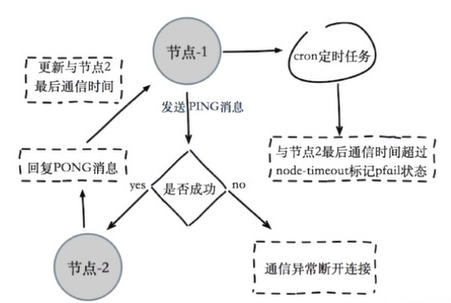 Redis主从,哨兵,集群