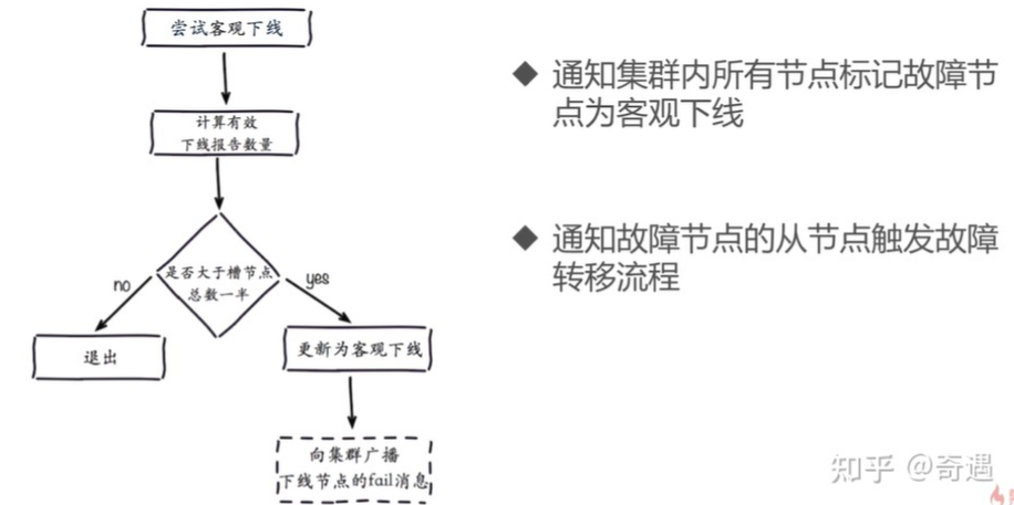 Redis主从,哨兵,集群