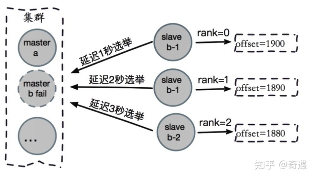 Redis主从,哨兵,集群