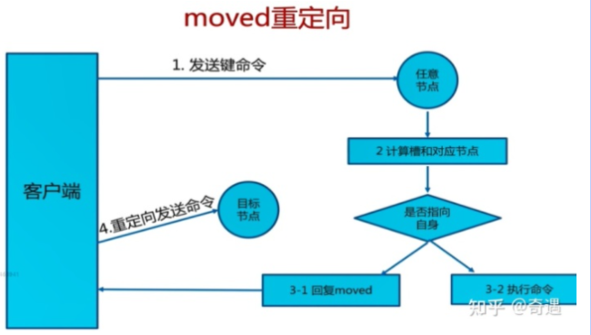 Redis主从,哨兵,集群