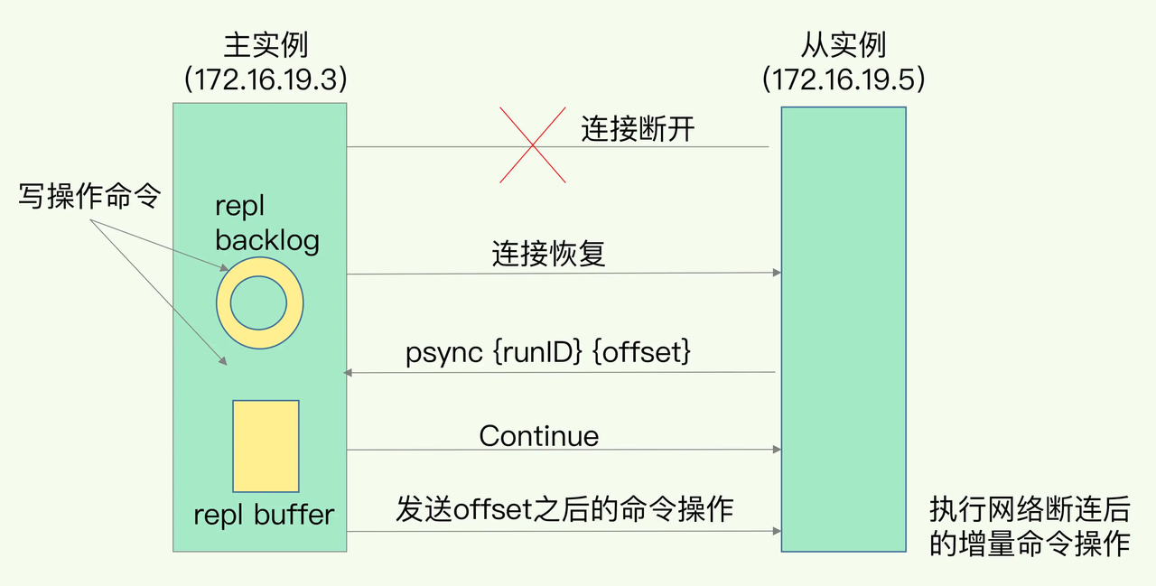Redis主从,哨兵,集群