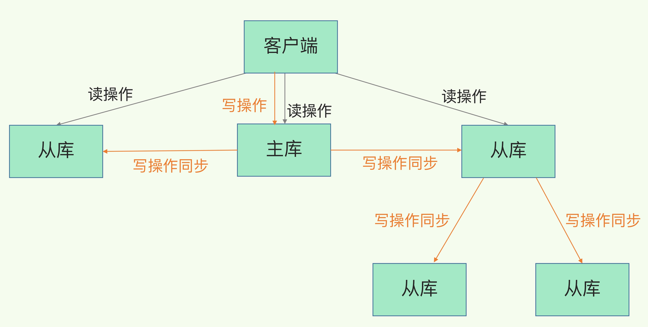 Redis主从,哨兵,集群
