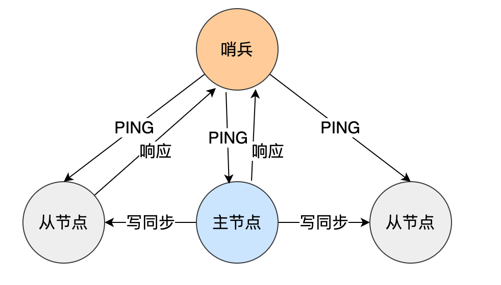 Redis主从,哨兵,集群