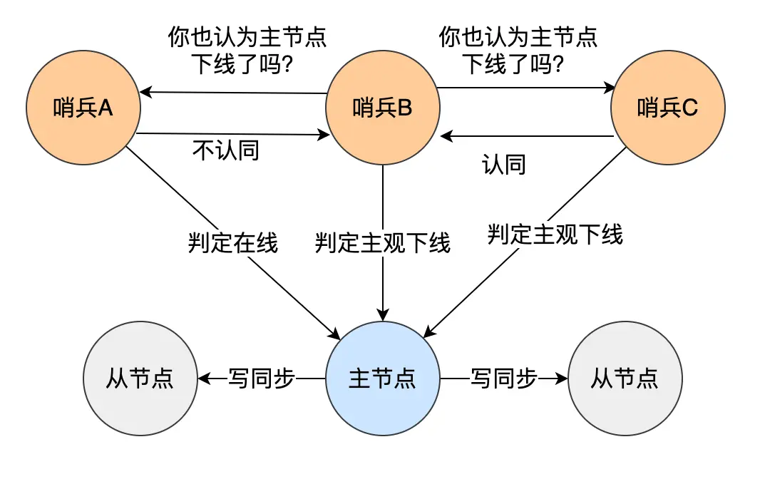 Redis主从,哨兵,集群