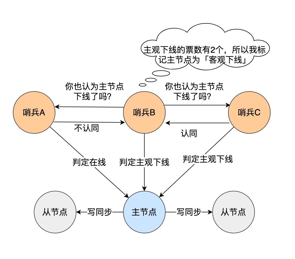 Redis主从,哨兵,集群