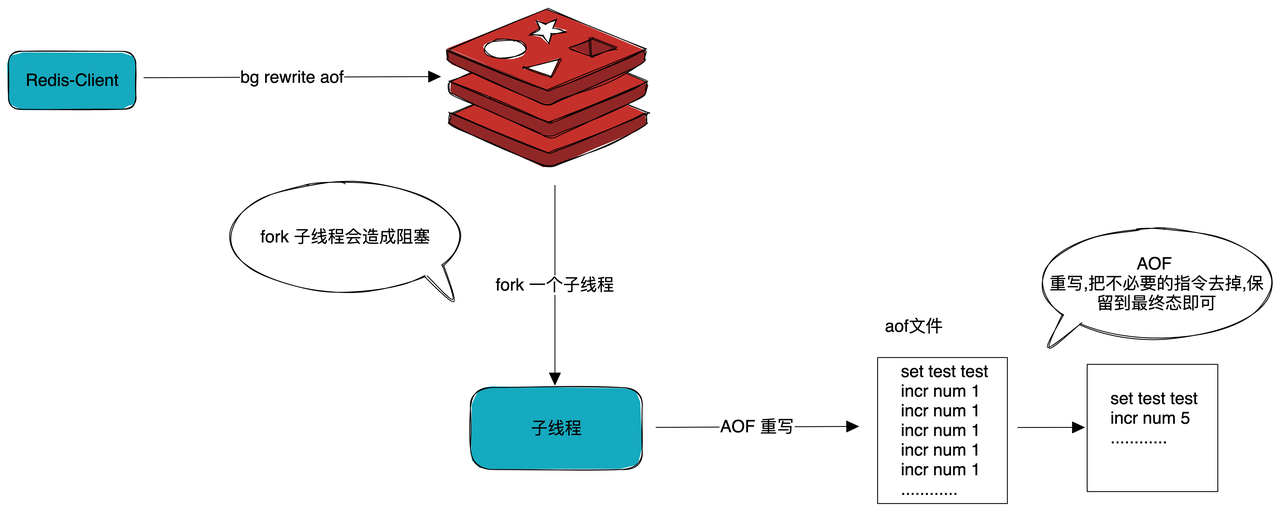 Redis存储原理和持久化