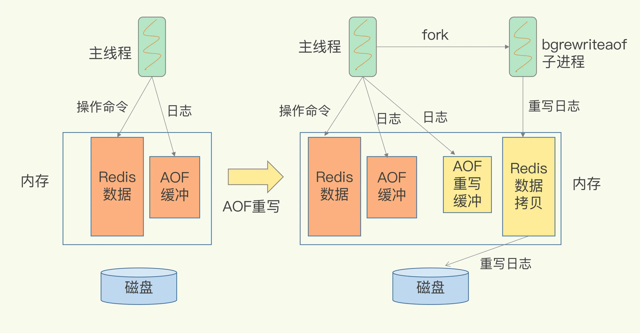 Redis存储原理和持久化