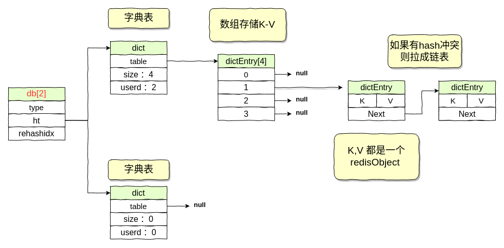 Redis存储原理和持久化