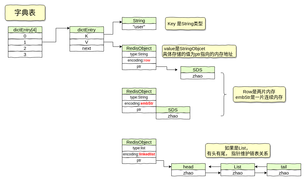 Redis存储原理和持久化