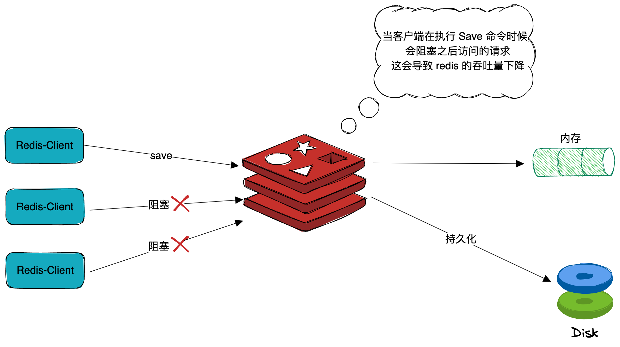 Redis存储原理和持久化