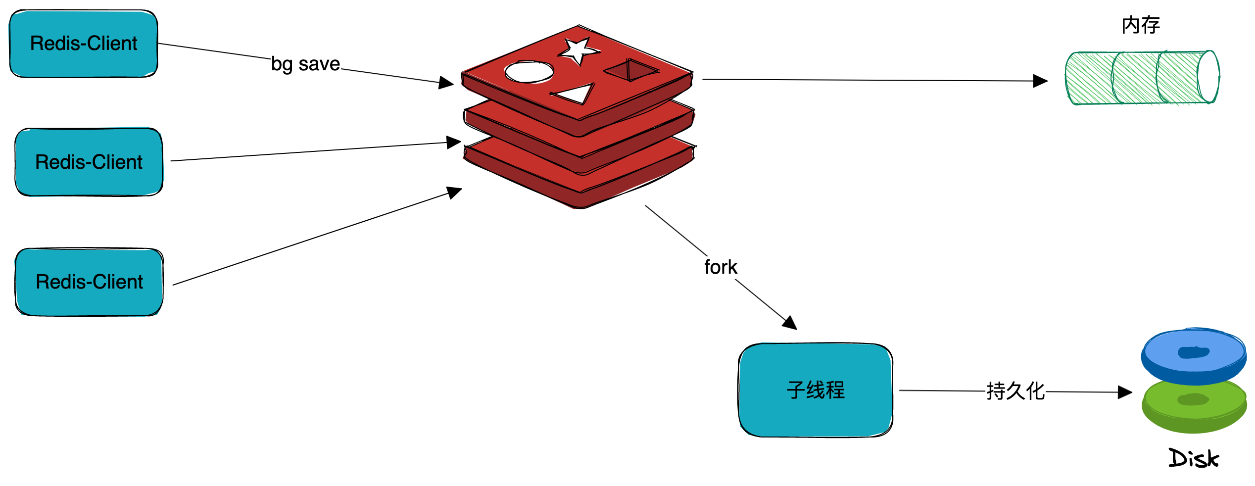 Redis存储原理和持久化