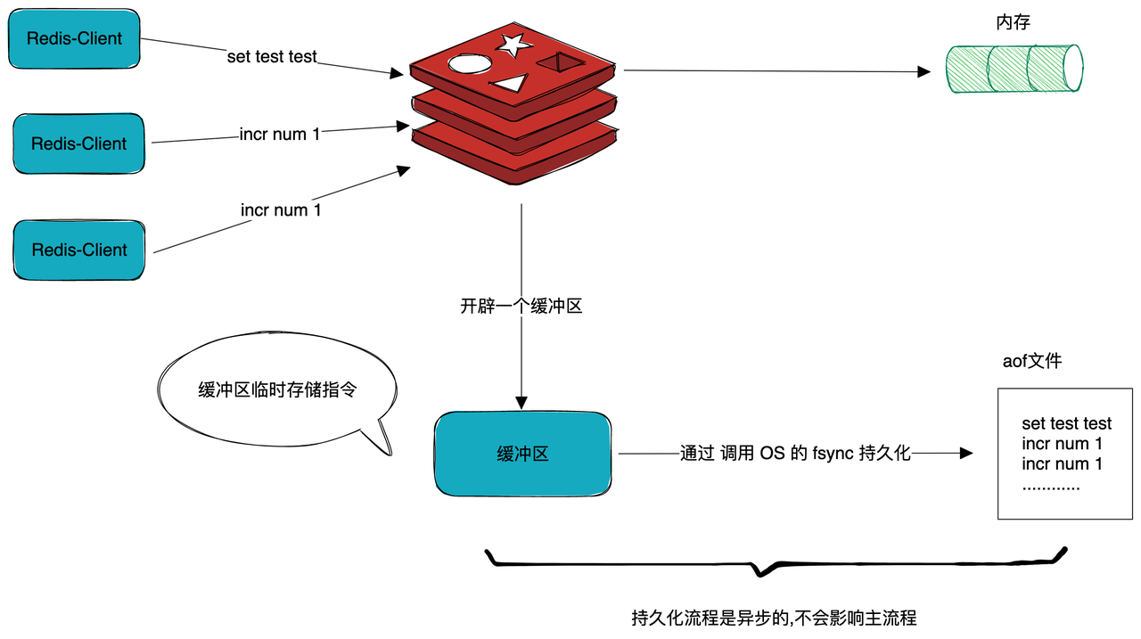 Redis存储原理和持久化