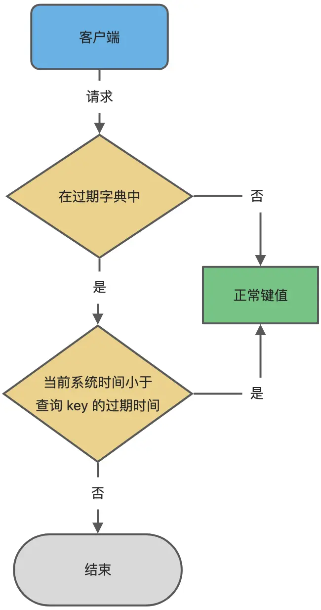 Redis的过期策略和内存淘汰